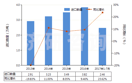 2013-2017年7月中國部分定向聚酯紗線（未加捻或捻度≤50轉(zhuǎn)/米）(HS54024600)進(jìn)口量及增速統(tǒng)計